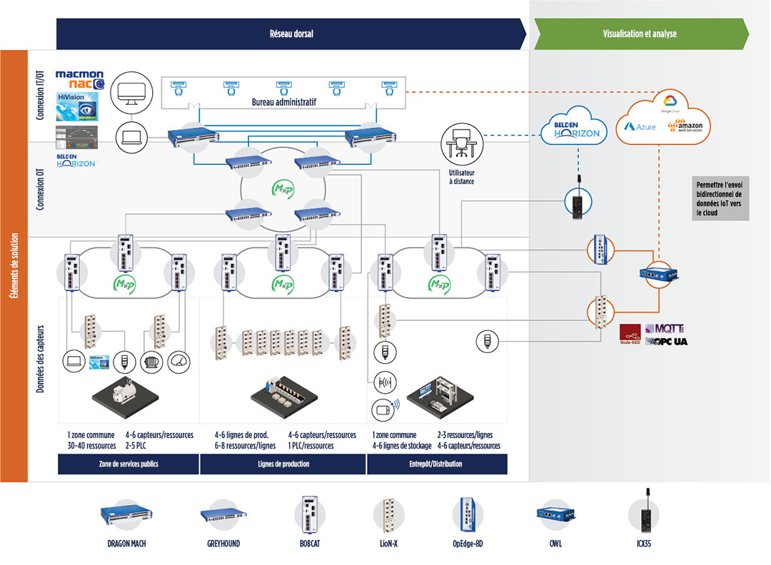 Échantillon d'architecture de réseau pour une solution d'automatisation industrielle